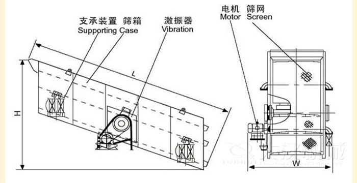圓振動(dòng)篩結(jié)構(gòu)：支撐裝置，篩箱，激振器，電機(jī)等部件