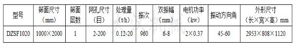1020直線(xiàn)振動(dòng)篩技術(shù)參數(shù)