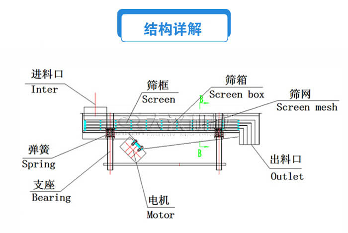 方形直線振動(dòng)篩結(jié)構(gòu)詳解：進(jìn)料口，篩框，篩箱，電機(jī)，支座，彈簧，出料口等。