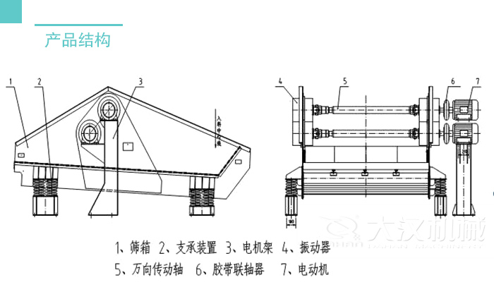 脫水篩結構：篩箱支撐裝置，電機架，振動器，萬向轉動軸等。