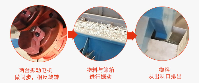兩臺振動電機(jī)做同步，相反旋轉(zhuǎn)，物料與篩箱進(jìn)行振動，物料從出料口排出。